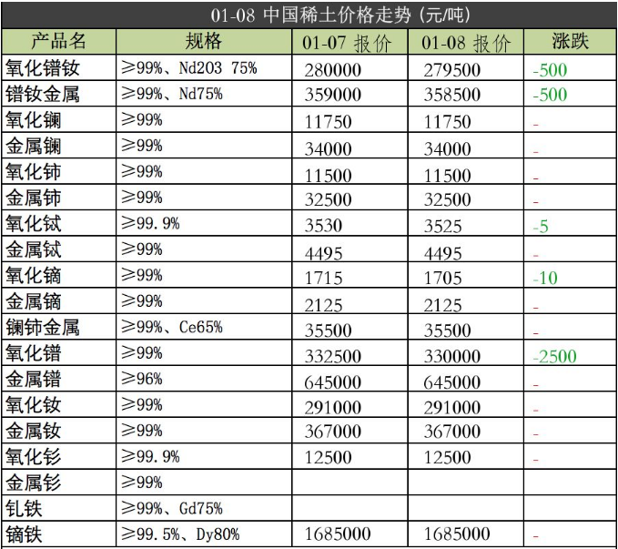 强力磁铁原材料2020年1月08日价格