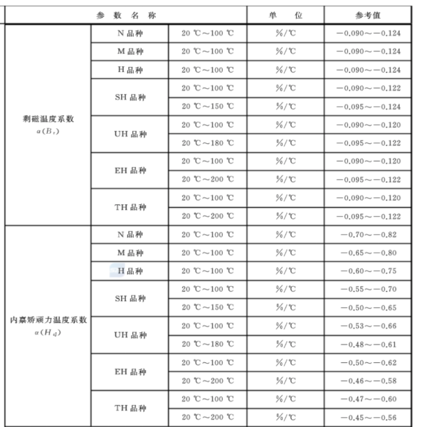 永磁体的温度稳定性：剩磁温度系数、矫顽力温度系数、可逆温度系数