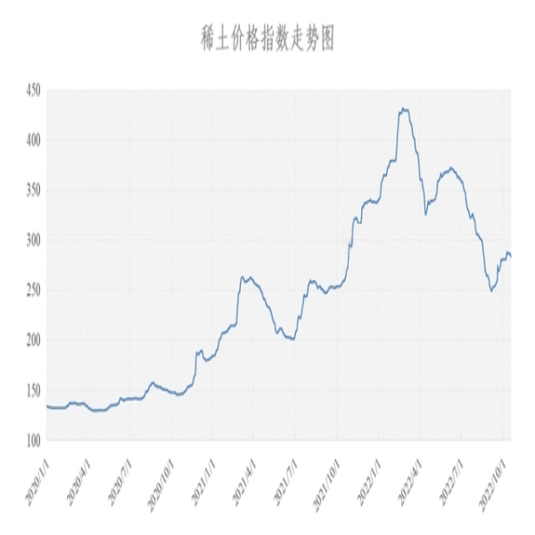 稀土价格 | 2022年11月14日稀土价格指数较上周五下跌0.9点