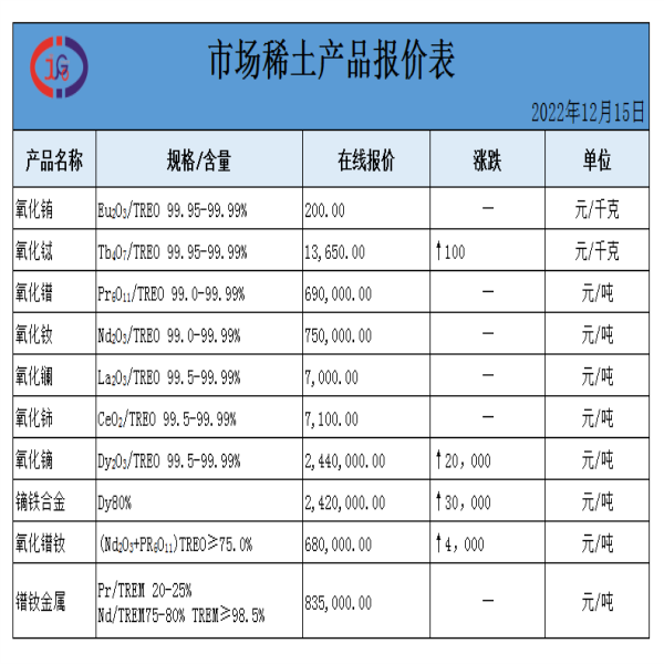 稀土价格｜2022年12月15日氧化镨钕、氧化铽、氧化铈最新价格