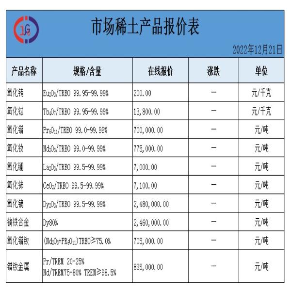 稀土价格｜2022年12月21日氧化镝、氧化铕、氧化钕最新价格