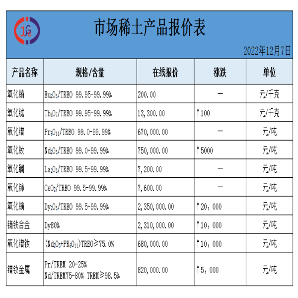 稀土价格｜2022年12月7日氧化镧、氧化铈、镝铁合金最新价格