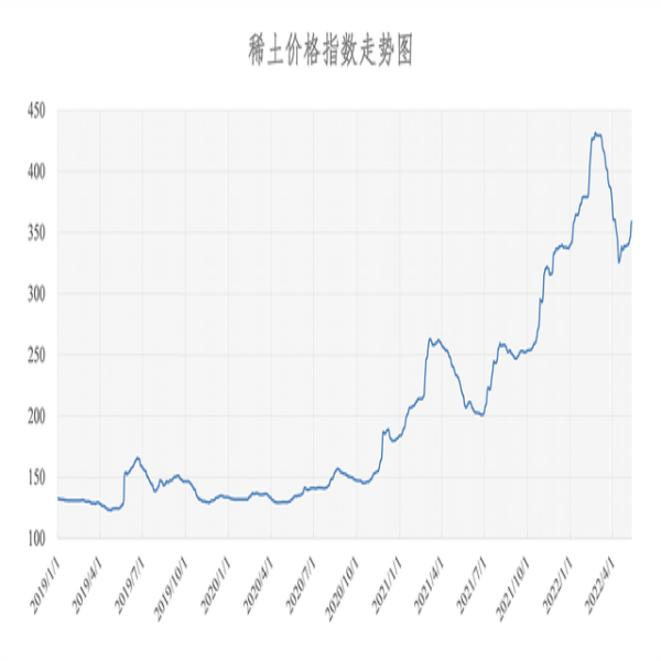 2022年05月11日稀土价格指数为358.7，较昨日上涨4.4点。
