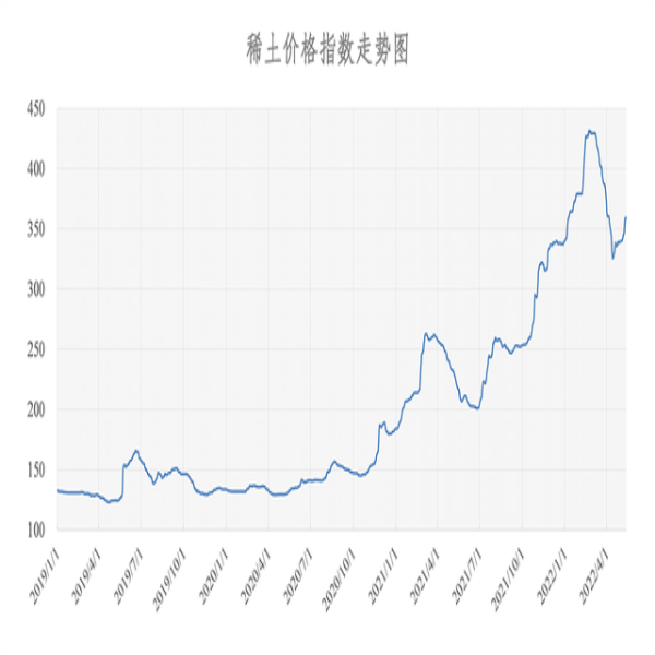 2022年05月13日稀土价格指数为359.1，与昨日持平