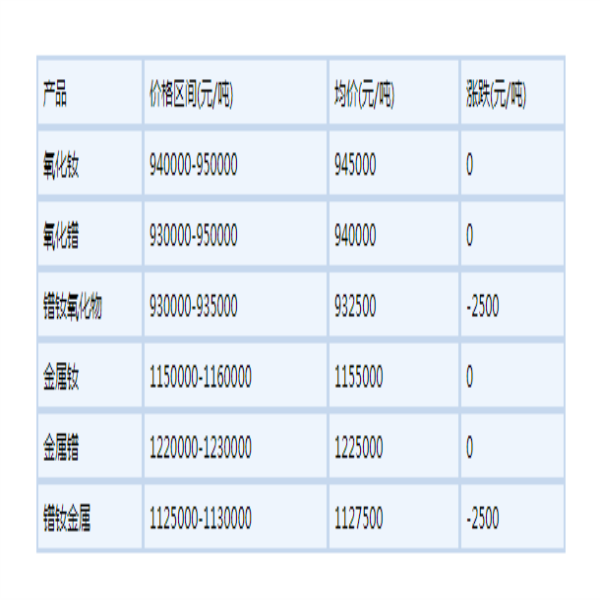 2022年5月19日国内镨钕系稀土部分价格下滑