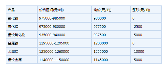 2022年6月22日国内镨钕系稀土部分价格下滑