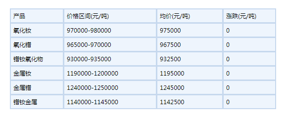 2022年6月27日国内镨钕系稀土价格走势暂稳