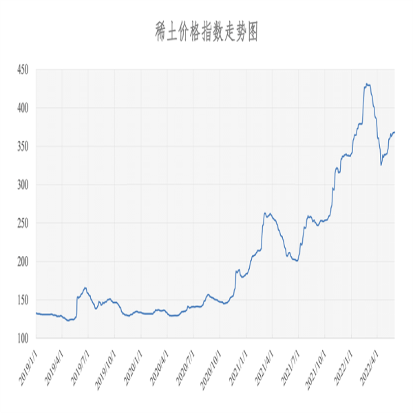 2022年5月31号 稀土价格指数为368.2，较昨日上涨0.6点