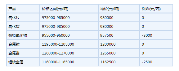 2022年6月15日国内镨钕系稀土部分价格下滑