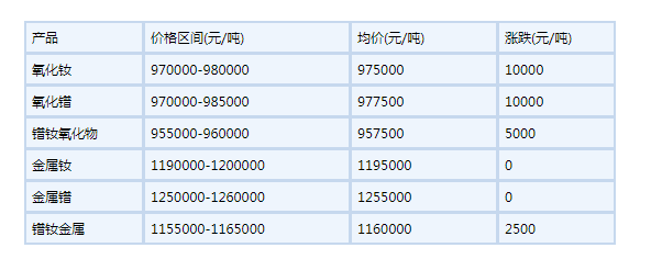 2022年6月6日 国内镨钕系稀土价格部分价格上涨