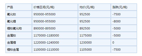 2022年7月8日国内镨钕系稀土价格走势下滑