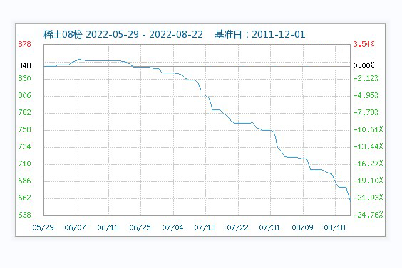 8月需求难以改善 ，稀土市场行情持续走低