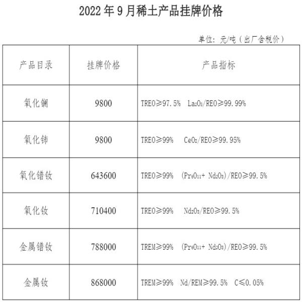 2022年9月稀土产品多数挂牌价下调