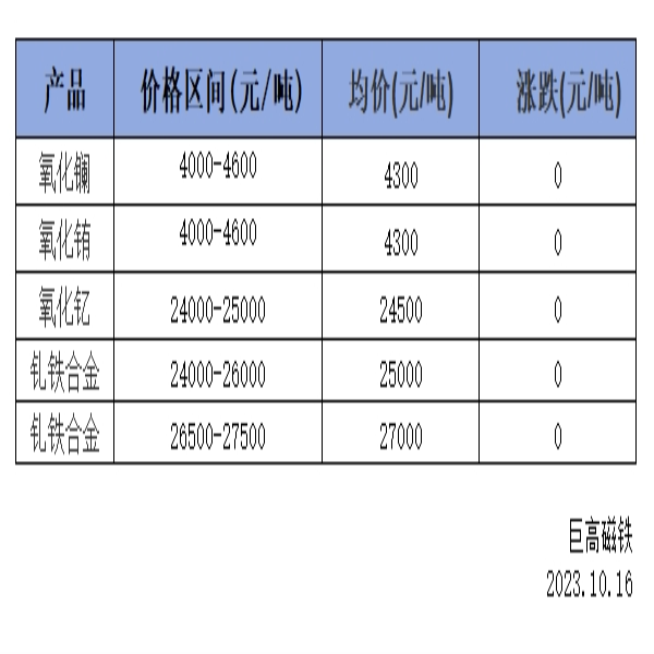 稀土价格｜10月16日国内镧铈系稀土价格走势暂稳