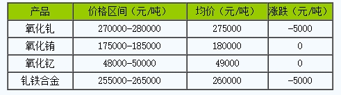 稀土价格｜10月28日国内钆铕钇稀土部分价格下滑