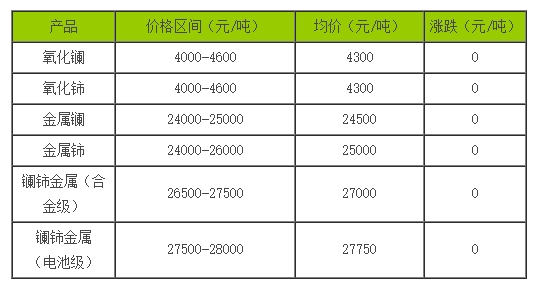 稀土价格｜10月19日国内镧铈系稀土价格走势暂稳