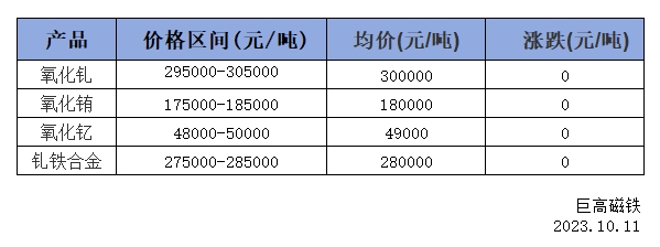 稀土价格｜10月11日国内钆铕钇稀土价格走势暂稳