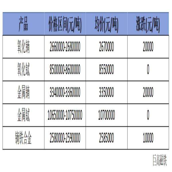 稀土价格｜9月27日国内镝铽系部分价格上涨