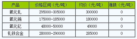 稀土价格｜9月26日国内钆铕钇稀土价格走势暂稳