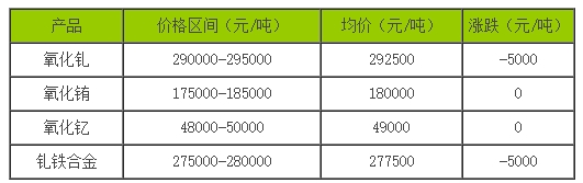 稀土价格｜9月28日国内钆铕钇稀土部分价格下滑