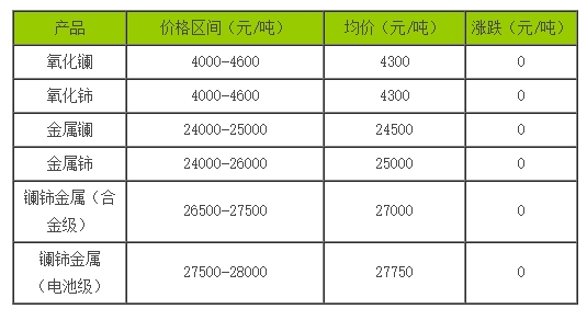 稀土价格｜9月21日国内镧铈系稀土价格走势暂稳