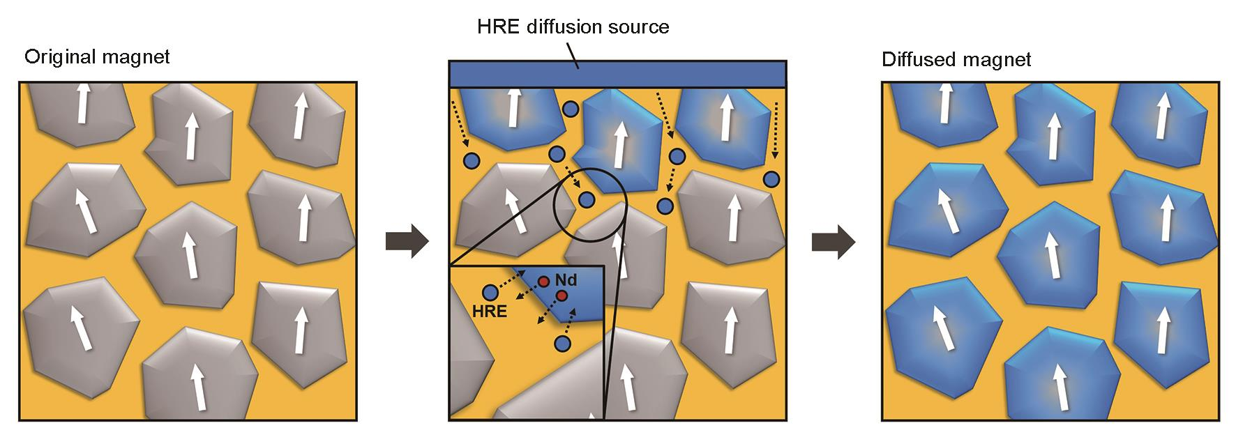 晶界扩散工艺 晶界扩散工艺